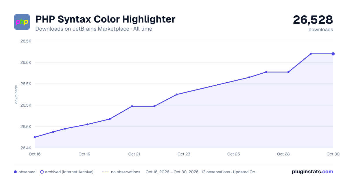 PHP Syntax Color Highlighter all-time downloads chart on JetBrains Marketplace
