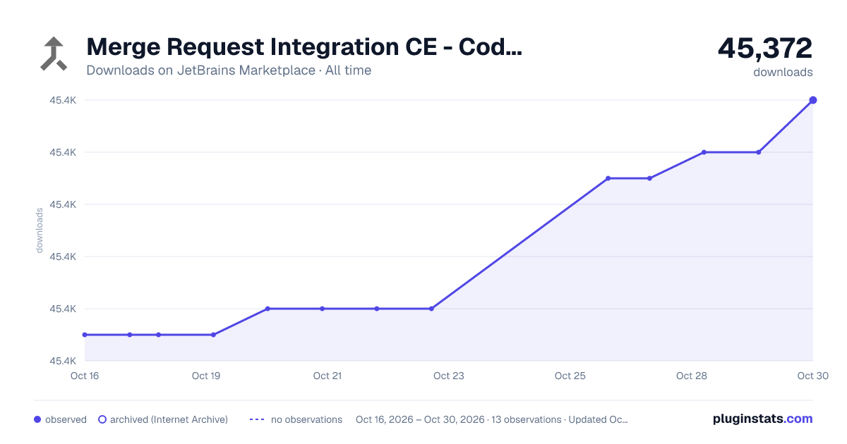 Merge Request Integration CE - Code Review for GitLab all-time downloads chart on JetBrains Marketplace