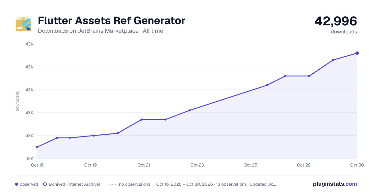Flutter Assets Ref Generator all-time downloads chart on JetBrains Marketplace