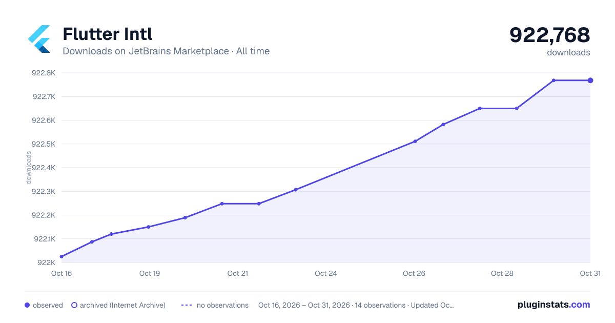 Flutter Intl all-time downloads chart on JetBrains Marketplace