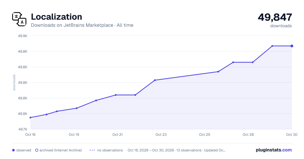 Localization all-time downloads chart on JetBrains Marketplace