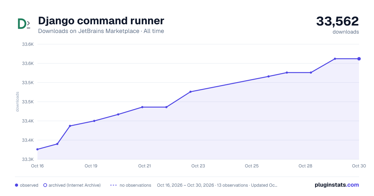 Django command runner all-time downloads chart on JetBrains Marketplace