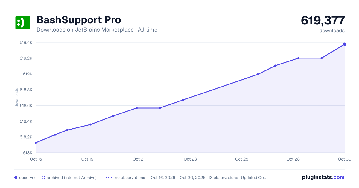 BashSupport Pro all-time downloads chart on JetBrains Marketplace