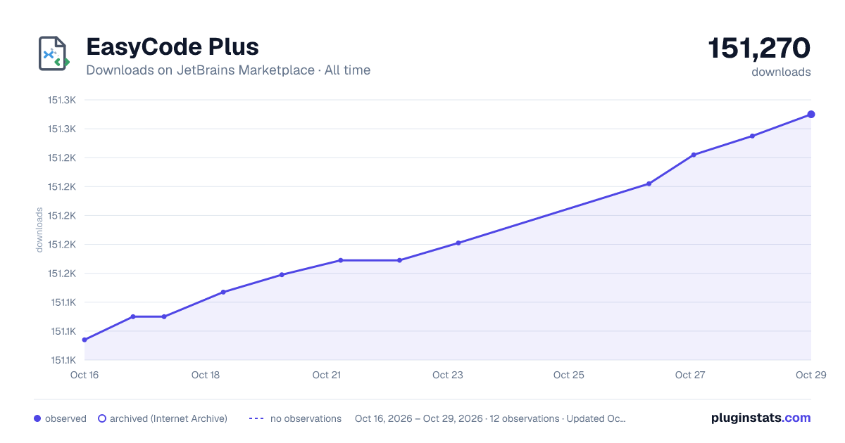 EasyCode Plus all-time downloads chart on JetBrains Marketplace
