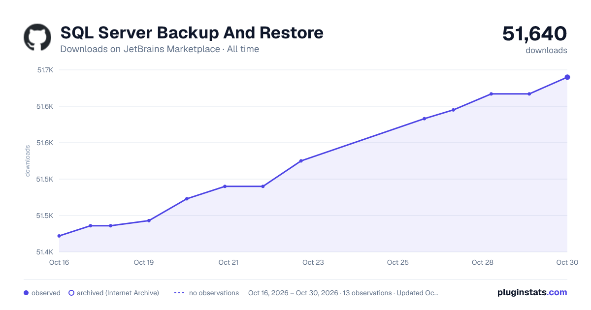 SQL Server Backup And Restore all-time downloads chart on JetBrains Marketplace