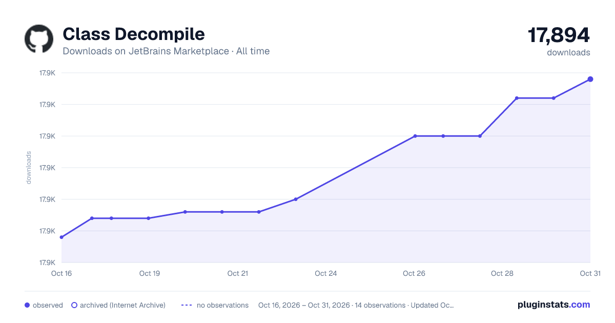 Class Decompile all-time downloads chart on JetBrains Marketplace