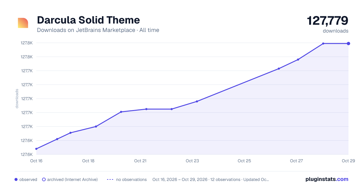 Darcula Solid Theme all-time downloads chart on JetBrains Marketplace