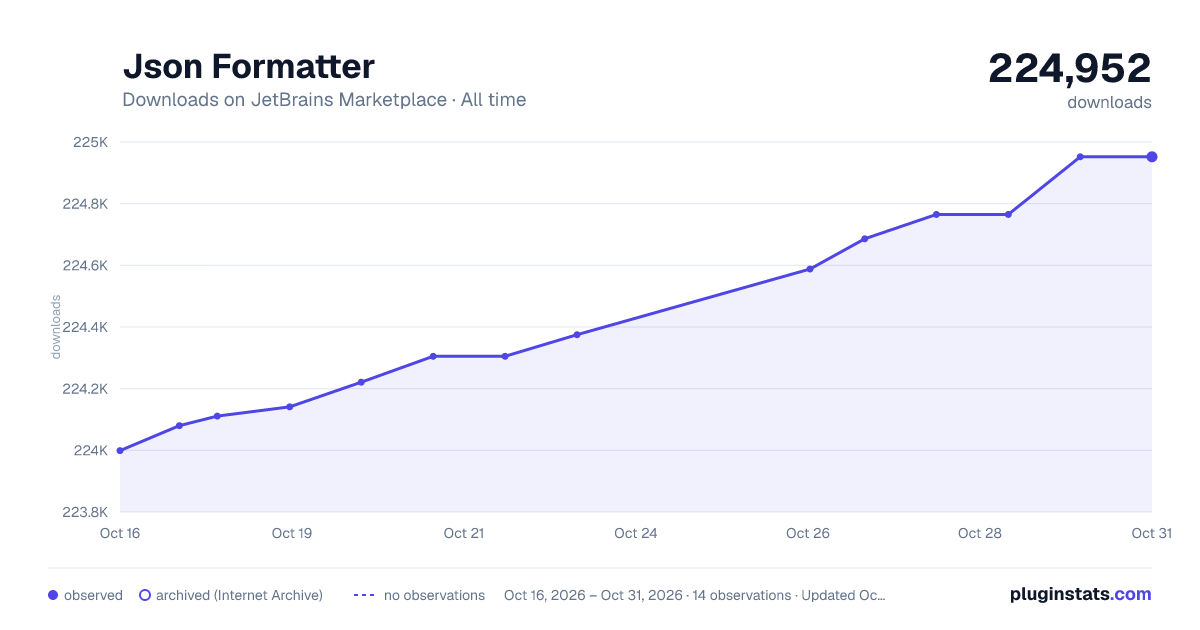 Json Formatter all-time downloads chart on JetBrains Marketplace