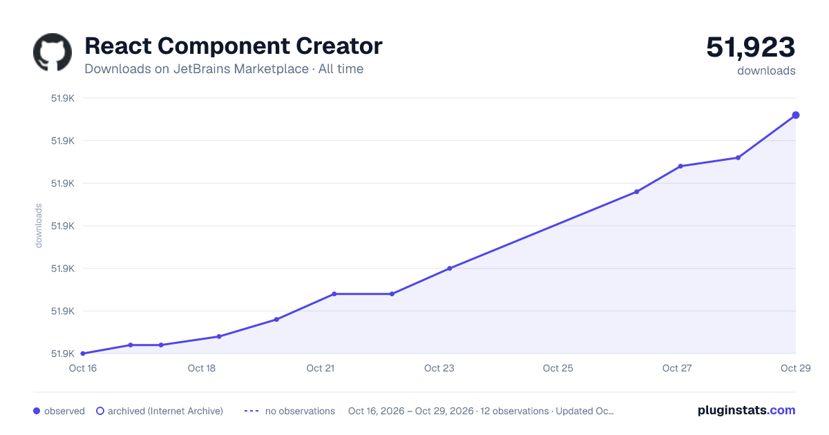 React Component Creator all-time downloads chart on JetBrains Marketplace