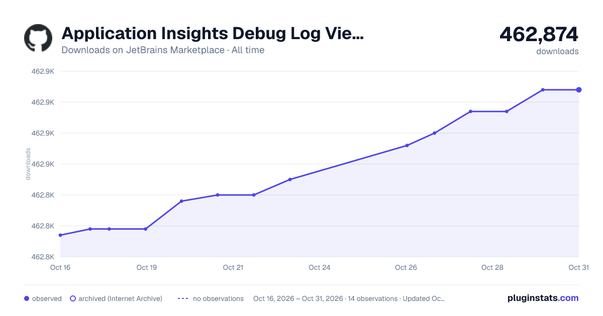 Application Insights Debug Log Viewer all-time downloads chart on JetBrains Marketplace