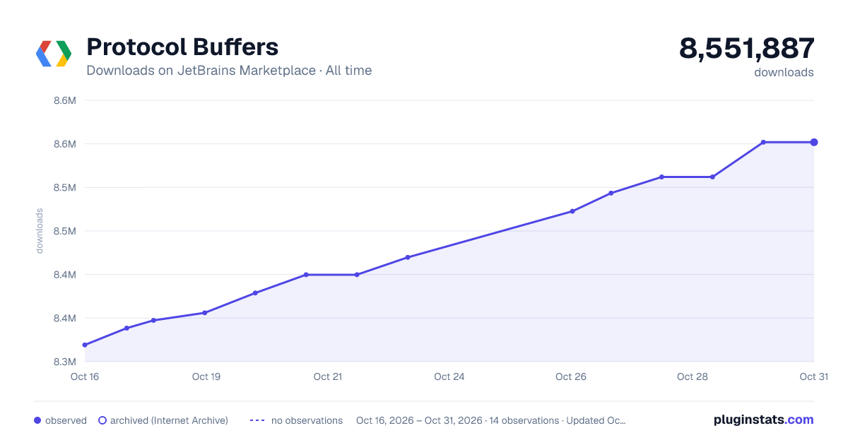 Protocol Buffers all-time downloads chart on JetBrains Marketplace