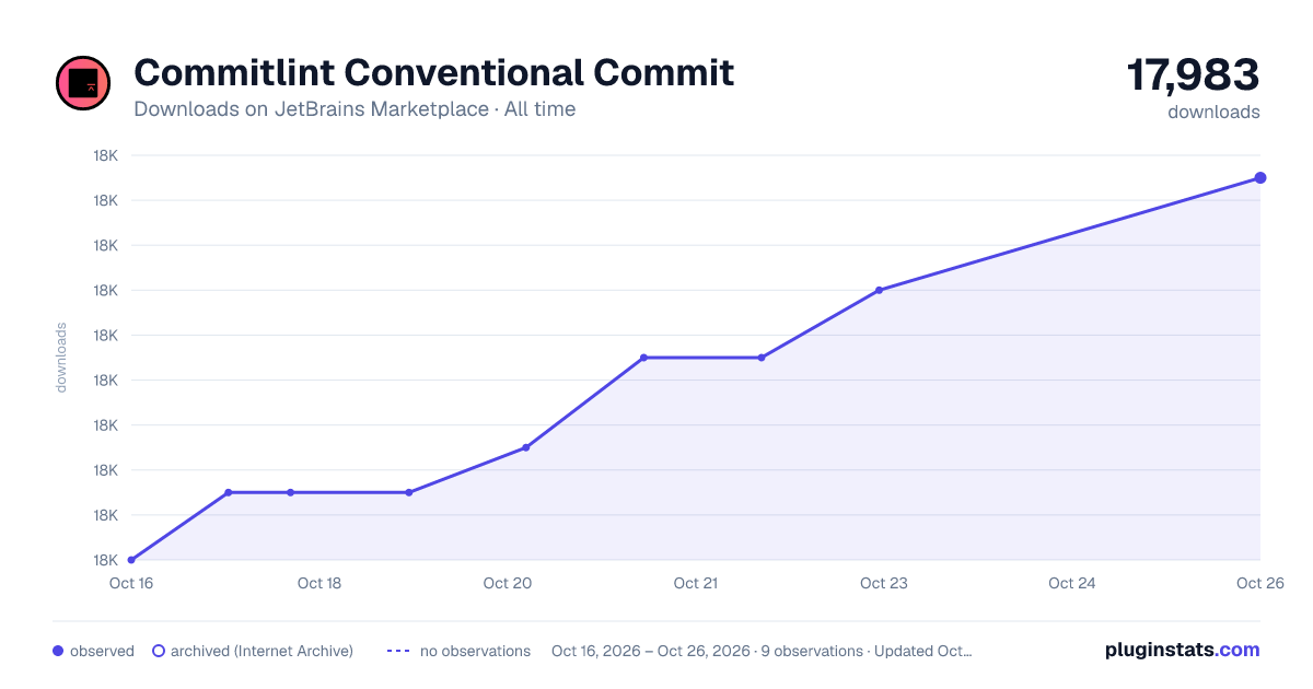 Commitlint Conventional Commit all-time downloads chart on JetBrains Marketplace