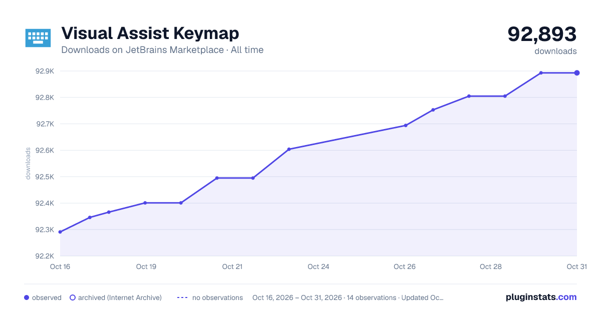 Visual Assist Keymap all-time downloads chart on JetBrains Marketplace
