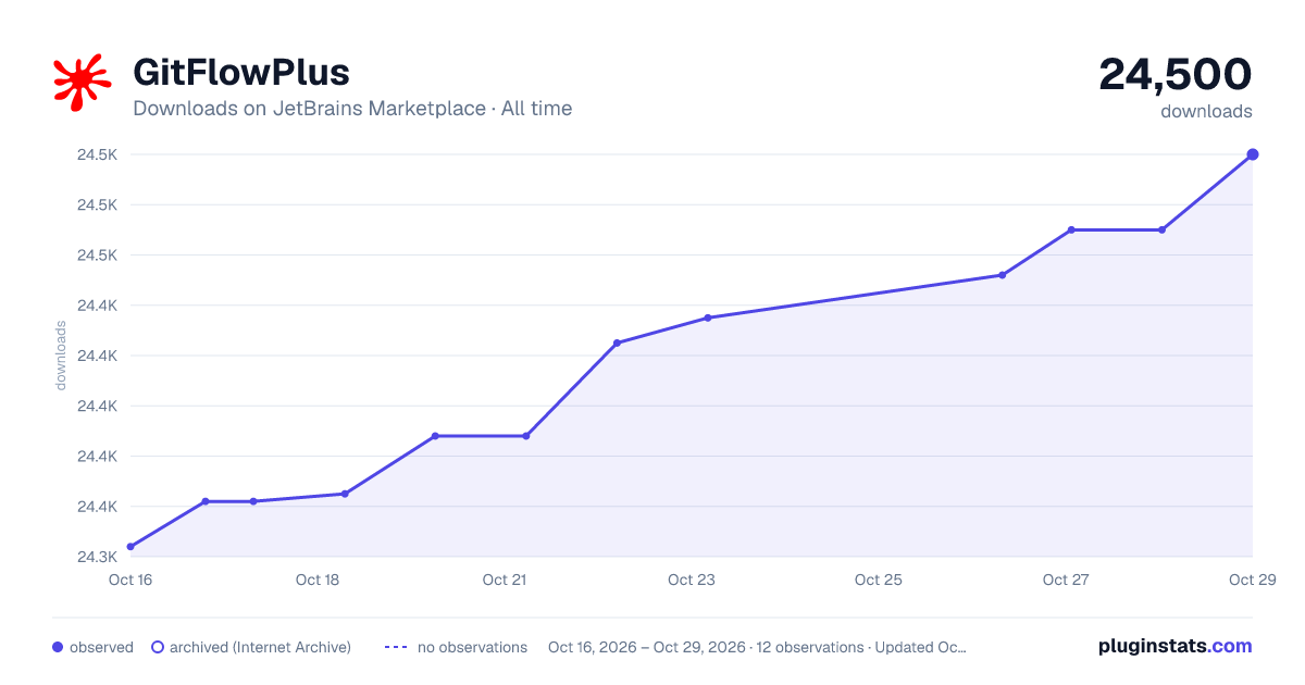 GitFlowPlus all-time downloads chart on JetBrains Marketplace