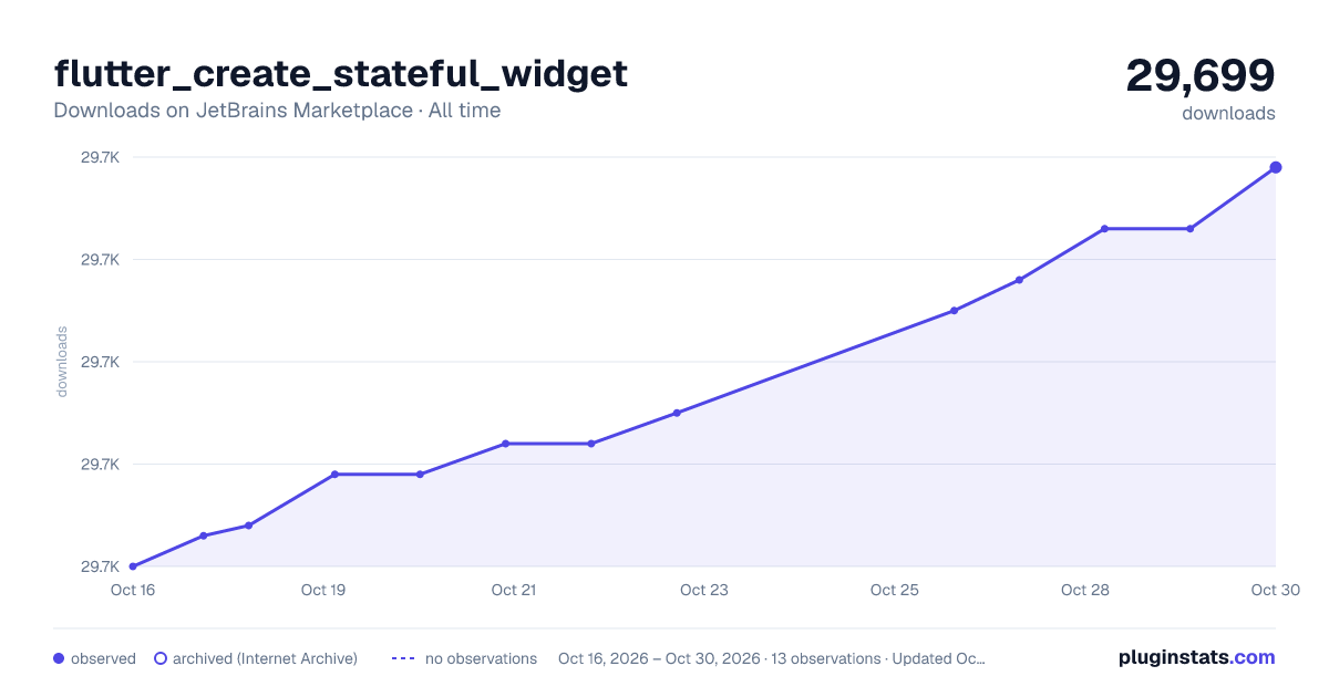 flutter_create_stateful_widget all-time downloads chart on JetBrains Marketplace