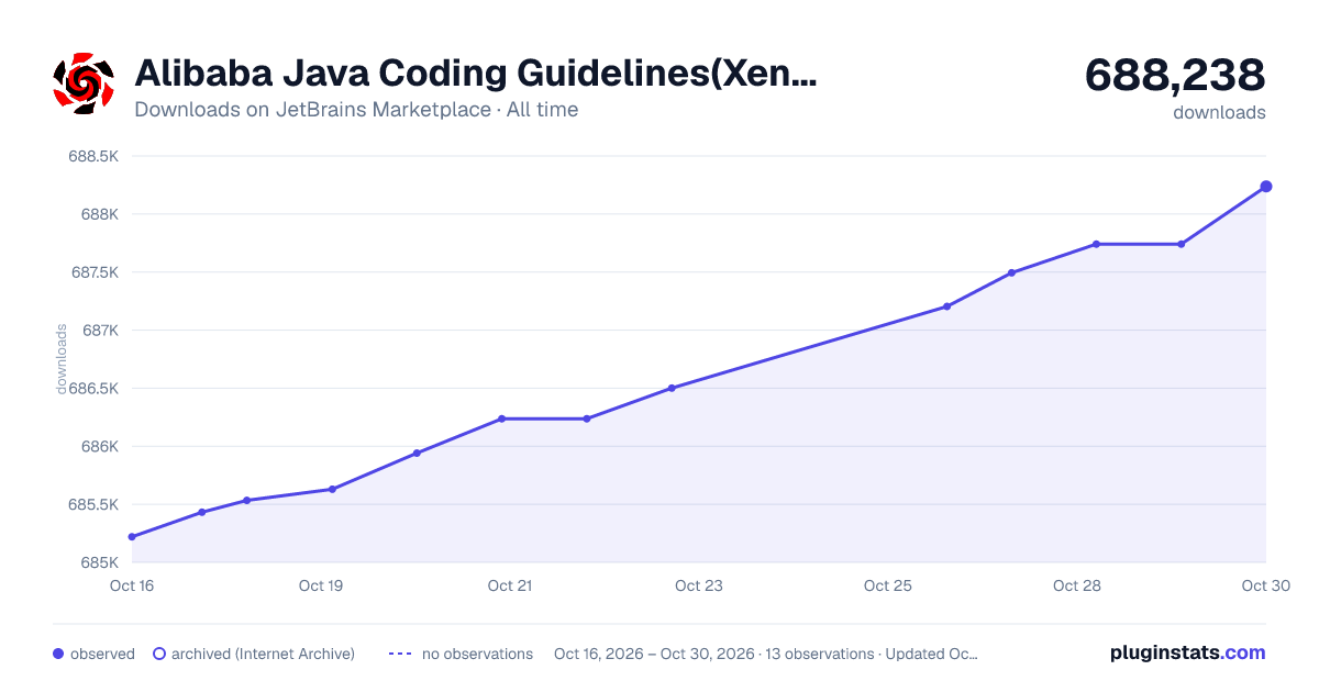 Alibaba Java Coding Guidelines(XenoAmess TPM) all-time downloads chart on JetBrains Marketplace