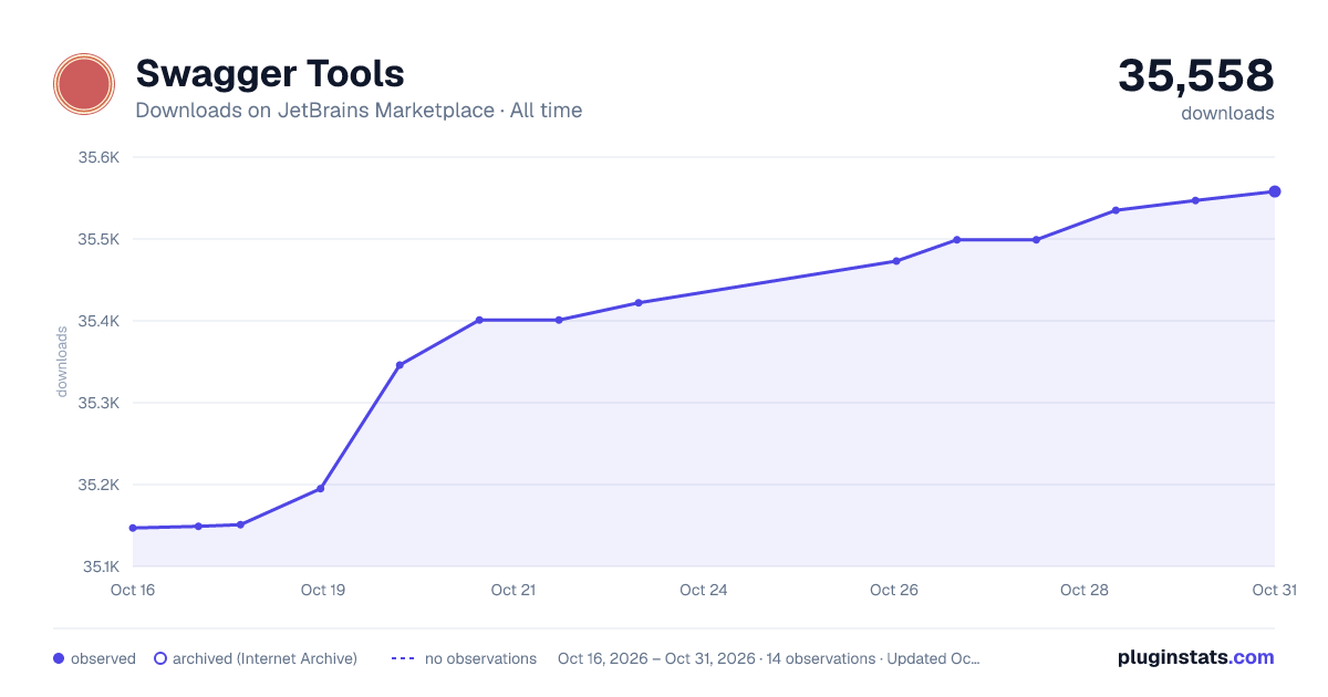 Swagger Tools all-time downloads chart on JetBrains Marketplace