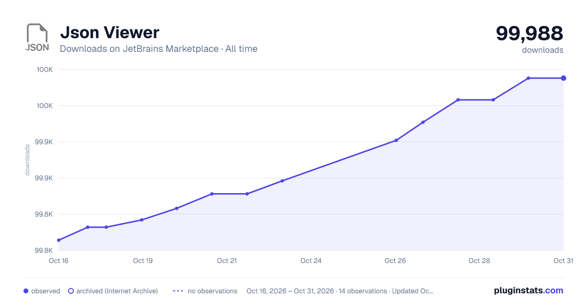 Json Viewer all-time downloads chart on JetBrains Marketplace
