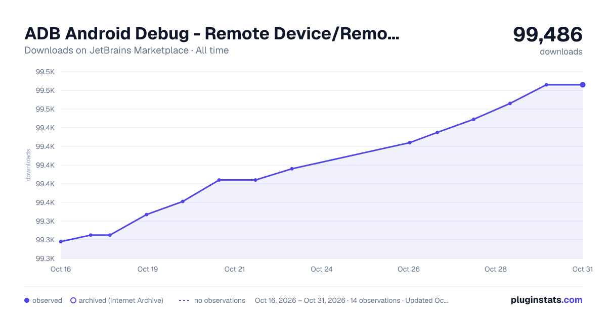 ADB Android Debug - Remote Device/Remote Cloud Mobile all-time downloads chart on JetBrains Marketplace