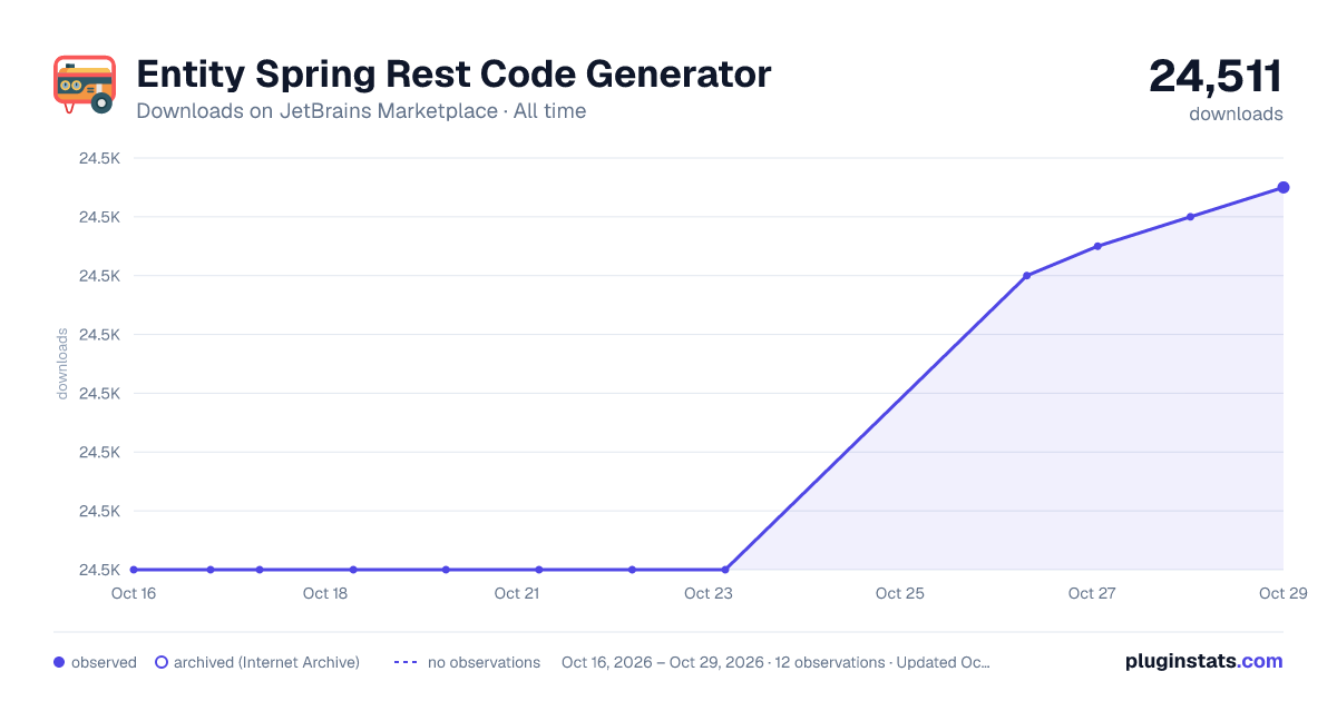 Entity Spring Rest Code Generator all-time downloads chart on JetBrains Marketplace
