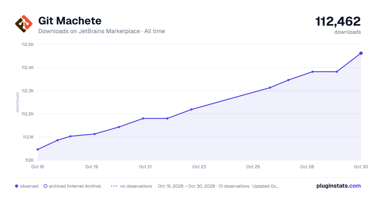 Git Machete all-time downloads chart on JetBrains Marketplace