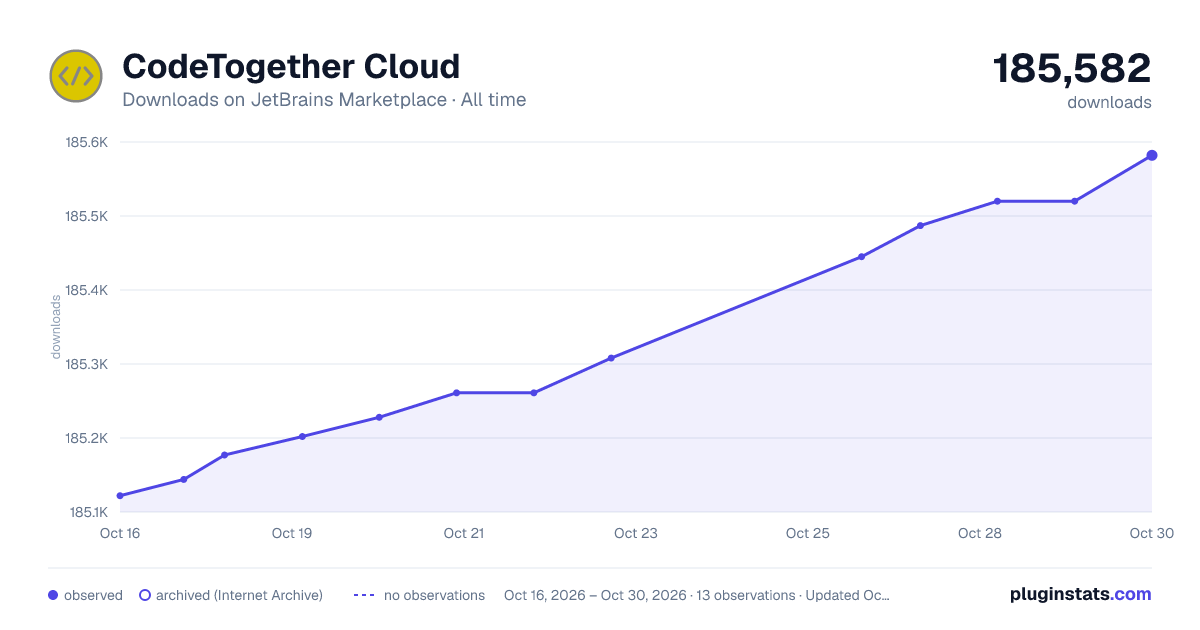 CodeTogether Cloud all-time downloads chart on JetBrains Marketplace