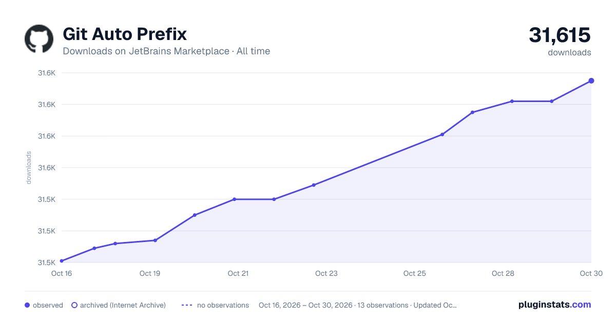 Git Auto Prefix all-time downloads chart on JetBrains Marketplace