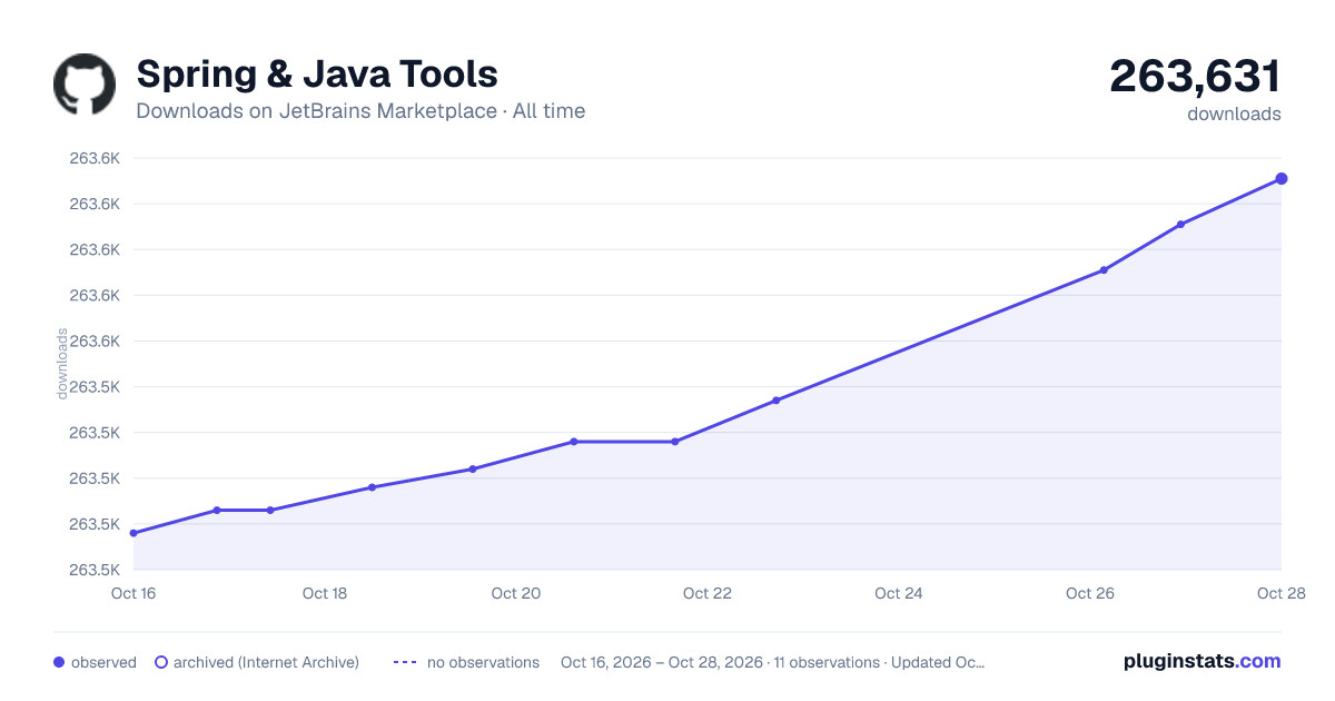 Spring & Java Tools all-time downloads chart on JetBrains Marketplace