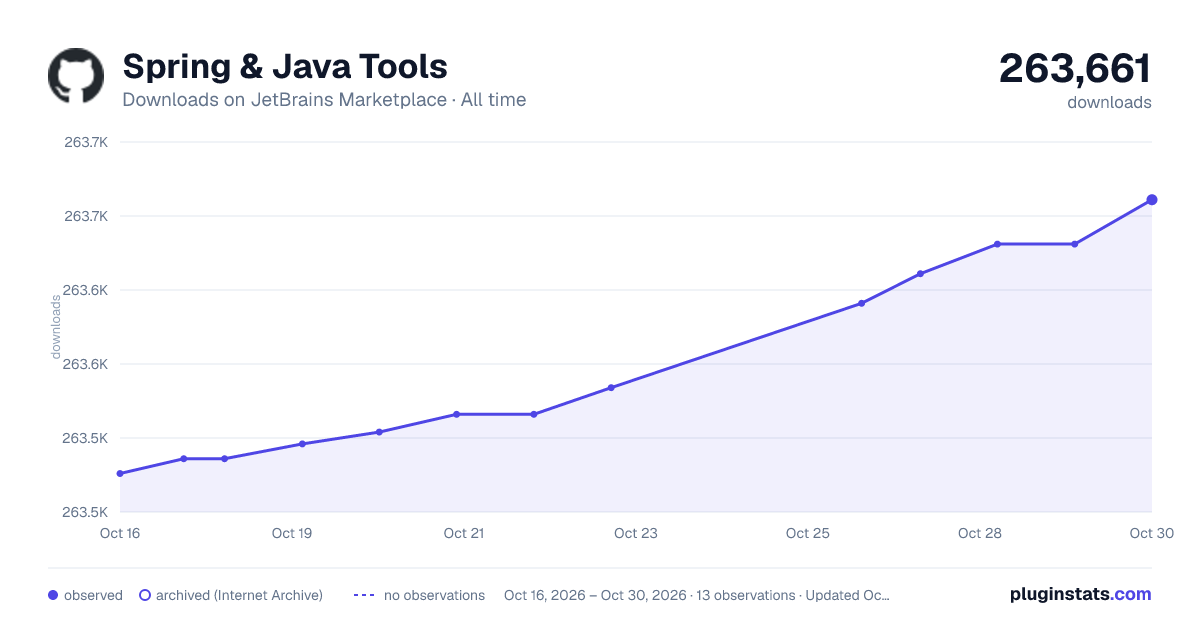 Spring & Java Tools all-time downloads chart on JetBrains Marketplace