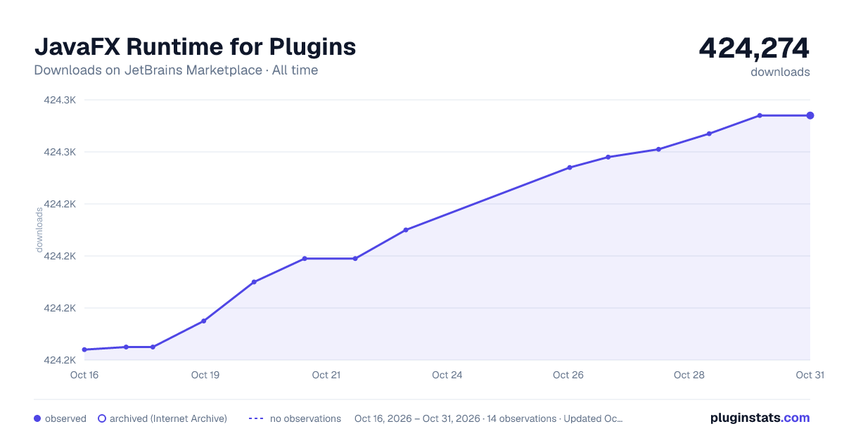 JavaFX Runtime for Plugins all-time downloads chart on JetBrains Marketplace