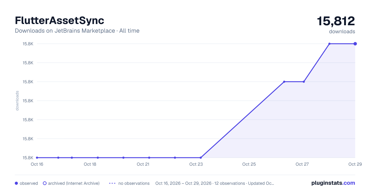FlutterAssetSync all-time downloads chart on JetBrains Marketplace