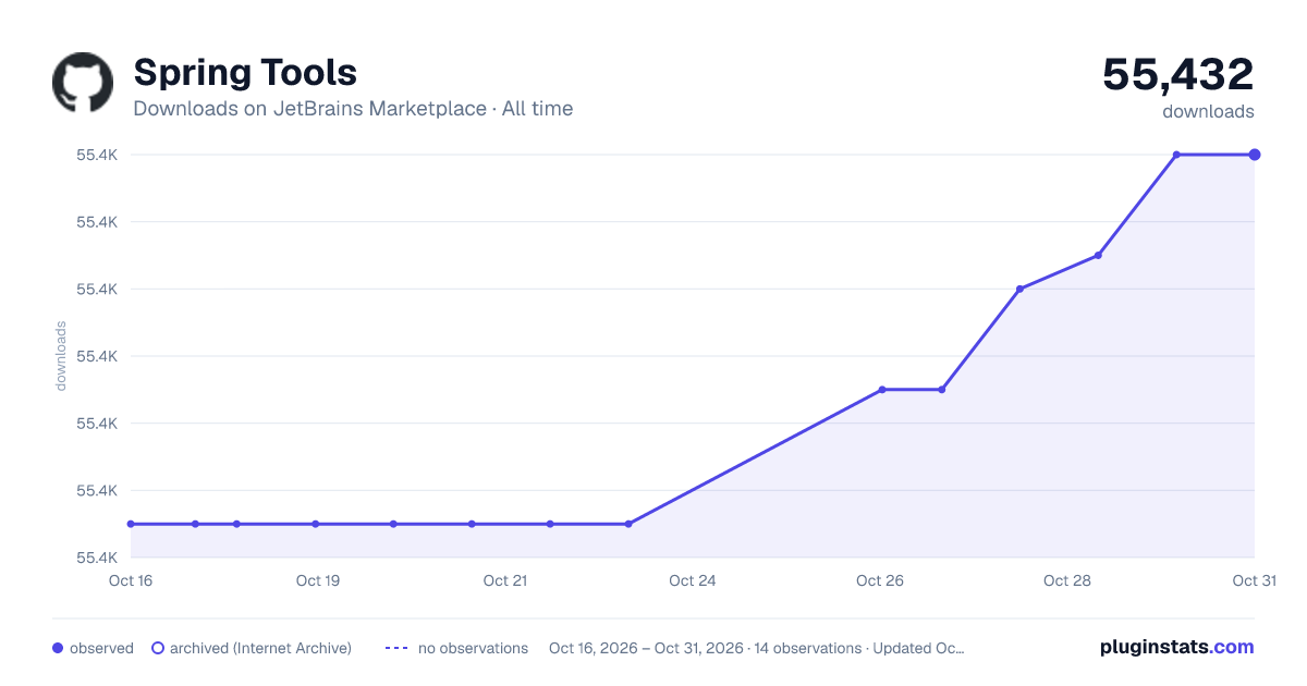 Spring Tools all-time downloads chart on JetBrains Marketplace