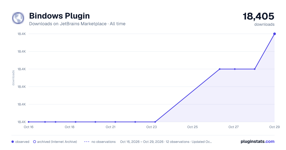 Bindows Plugin all-time downloads chart on JetBrains Marketplace