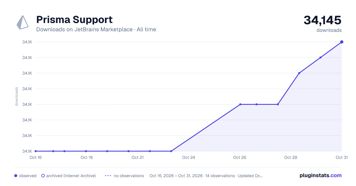 Prisma Support all-time downloads chart on JetBrains Marketplace