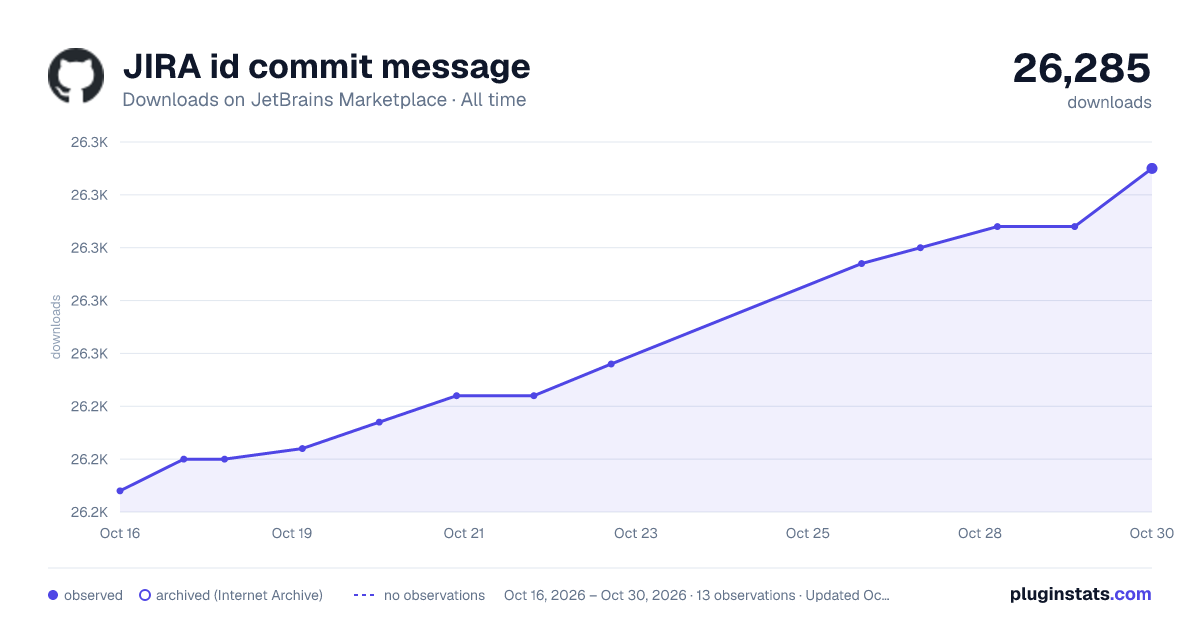 JIRA id commit message all-time downloads chart on JetBrains Marketplace