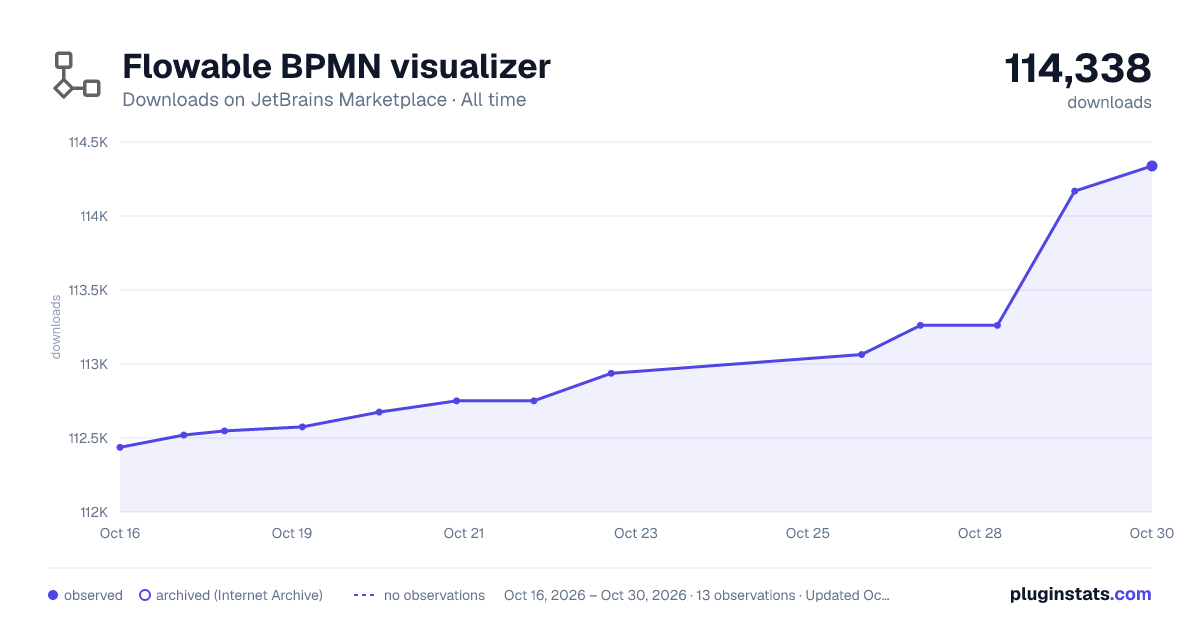 Flowable BPMN visualizer all-time downloads chart on JetBrains Marketplace