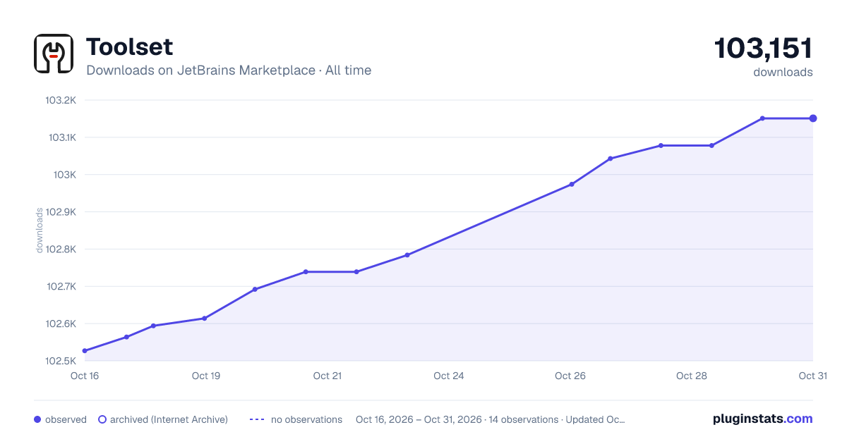 Toolset all-time downloads chart on JetBrains Marketplace