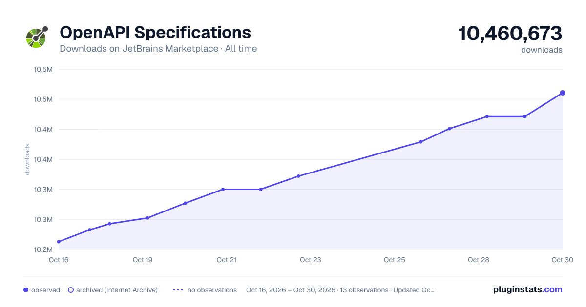 OpenAPI Specifications all-time downloads chart on JetBrains Marketplace