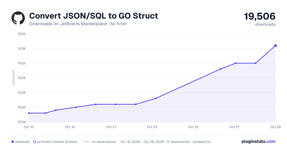 Convert JSON/SQL to GO Struct all-time downloads chart on JetBrains Marketplace