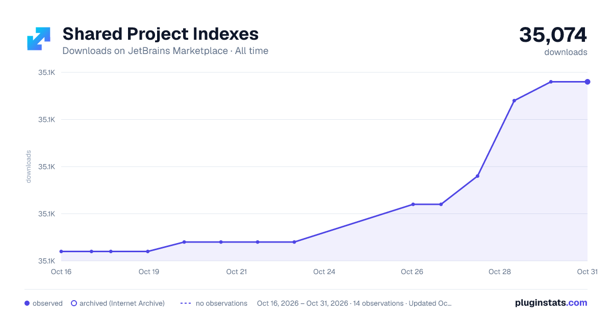 Shared Project Indexes all-time downloads chart on JetBrains Marketplace