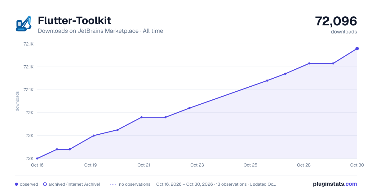 Flutter-Toolkit all-time downloads chart on JetBrains Marketplace