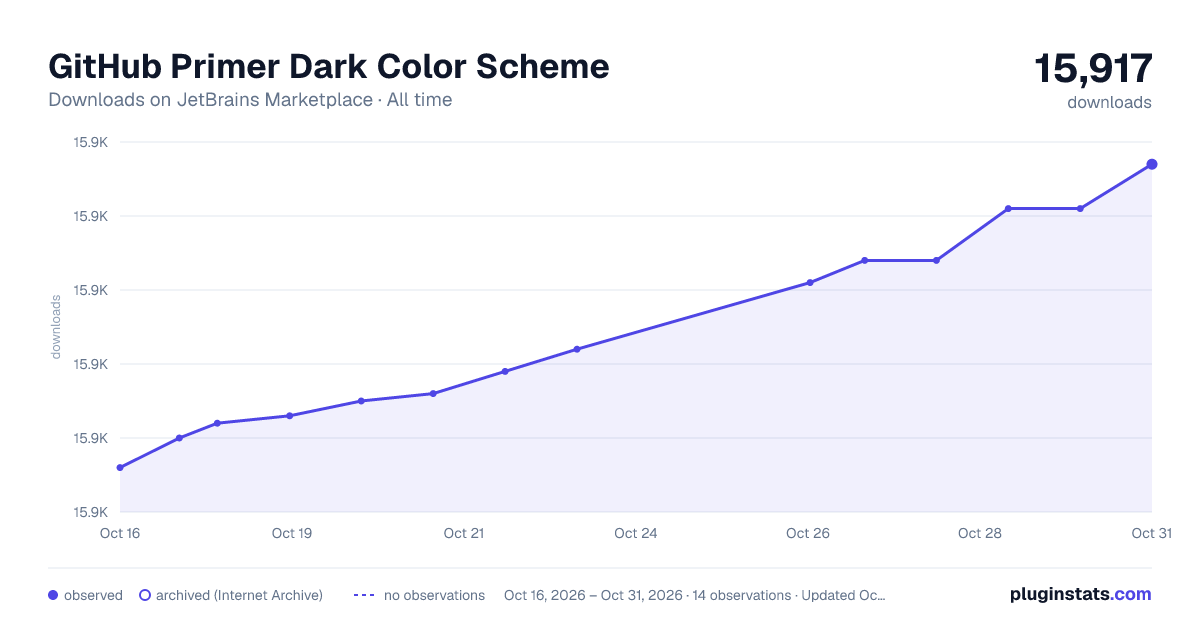 GitHub Primer Dark Color Scheme all-time downloads chart on JetBrains Marketplace