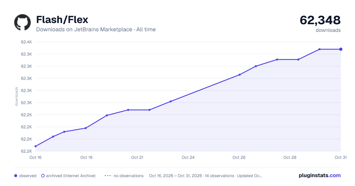 Flash/Flex all-time downloads chart on JetBrains Marketplace