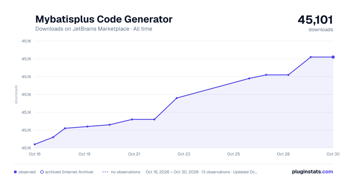 Mybatisplus Code Generator all-time downloads chart on JetBrains Marketplace