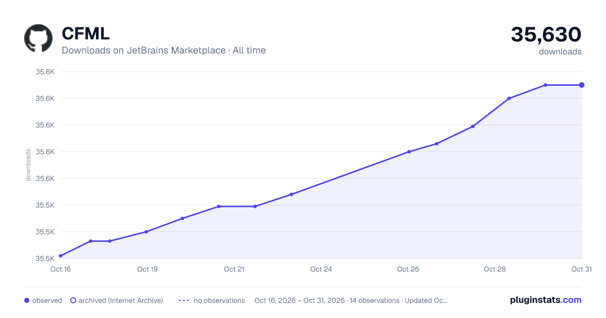 CFML all-time downloads chart on JetBrains Marketplace