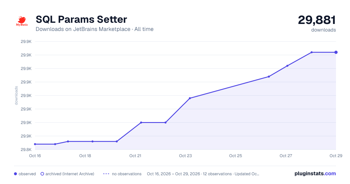 SQL Params Setter all-time downloads chart on JetBrains Marketplace