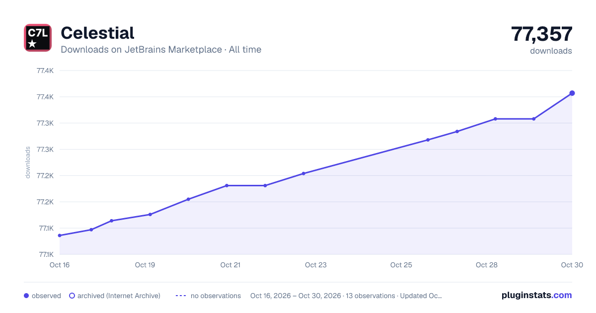 Celestial all-time downloads chart on JetBrains Marketplace