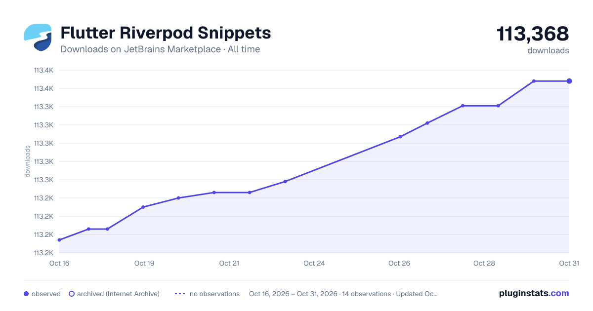 Flutter Riverpod Snippets all-time downloads chart on JetBrains Marketplace