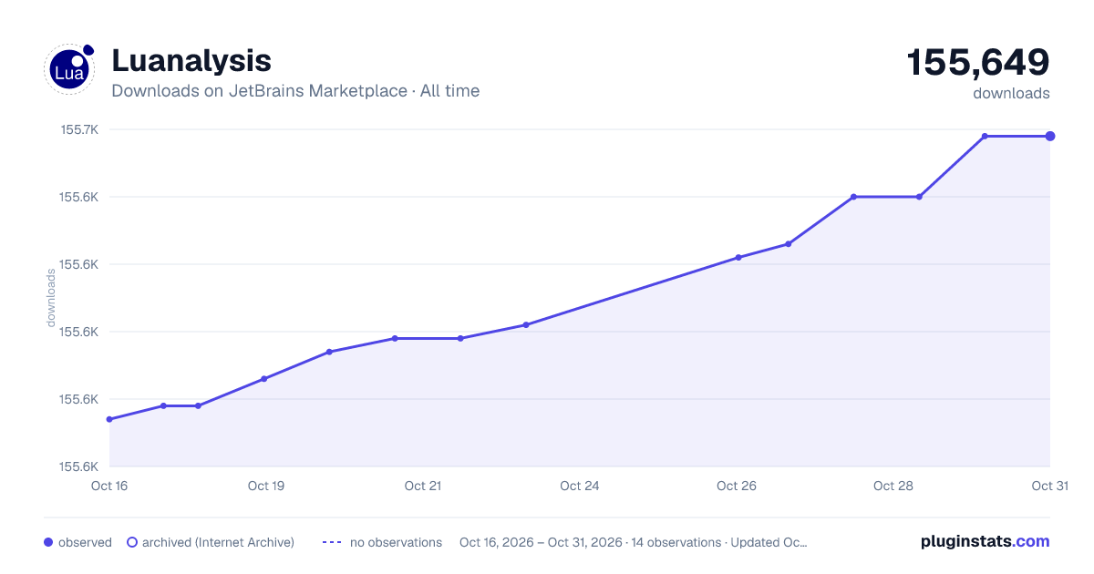 Luanalysis all-time downloads chart on JetBrains Marketplace