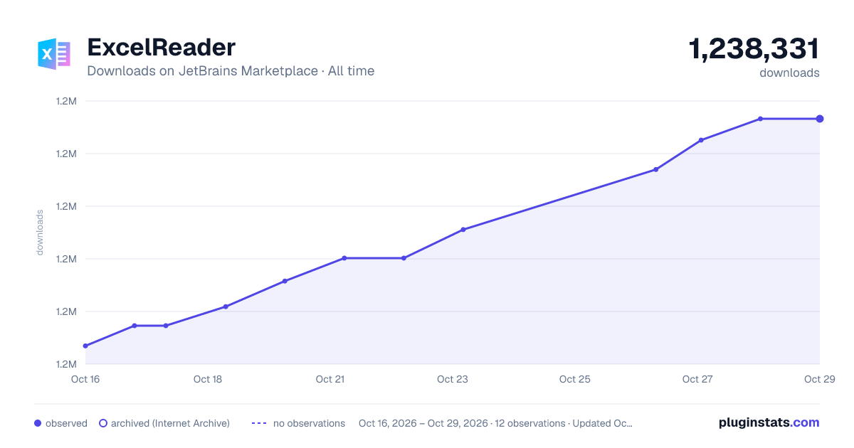 ExcelReader all-time downloads chart on JetBrains Marketplace